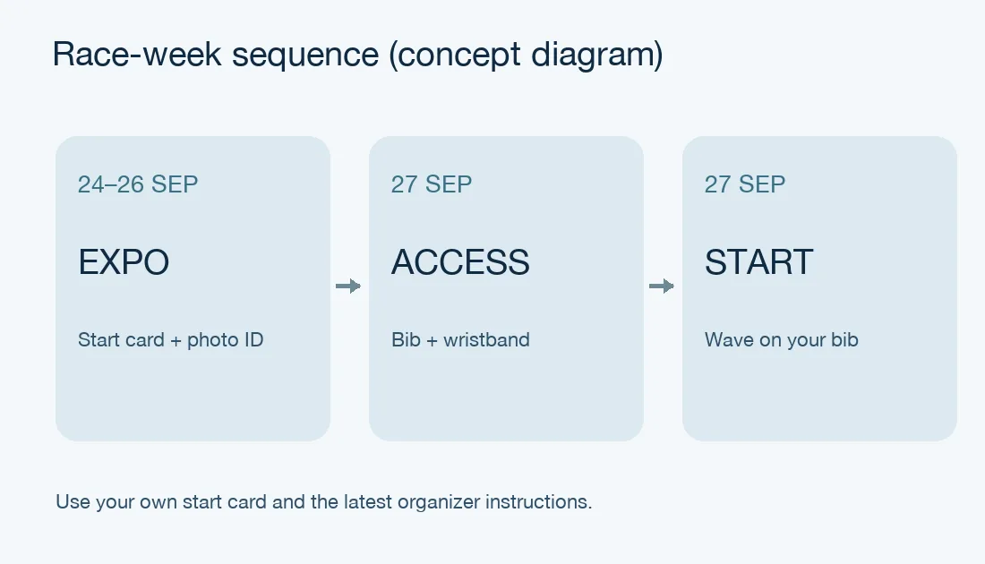 Concept diagram: 24–26 September expo pickup, then 27 September bib and wristband access and assigned start wave