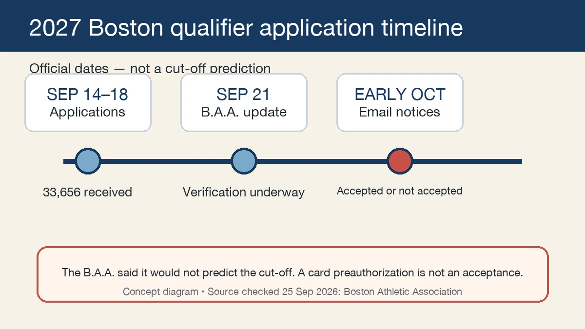 Timeline showing 2027 Boston Marathon applications from September 14 to 18, the B.A.A. update on September 21, and acceptance emails due by early October