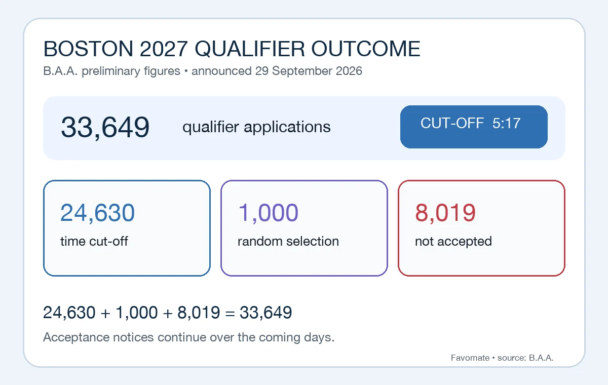 2027 Boston Marathon application outcome card showing 33,649 applications, a 5:17 cut-off, 24,630 time-qualified acceptances, 1,000 random-selection places and 8,019 not accepted