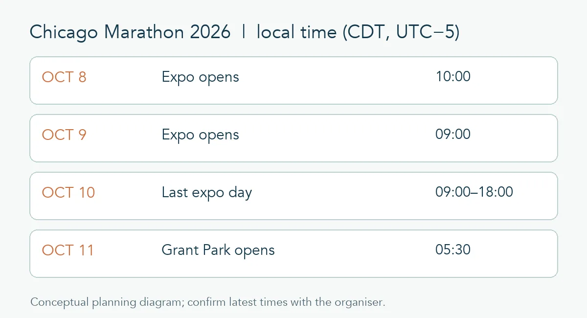 Planning diagram of 2026 Chicago Marathon expo dates and race-morning Grant Park opening time