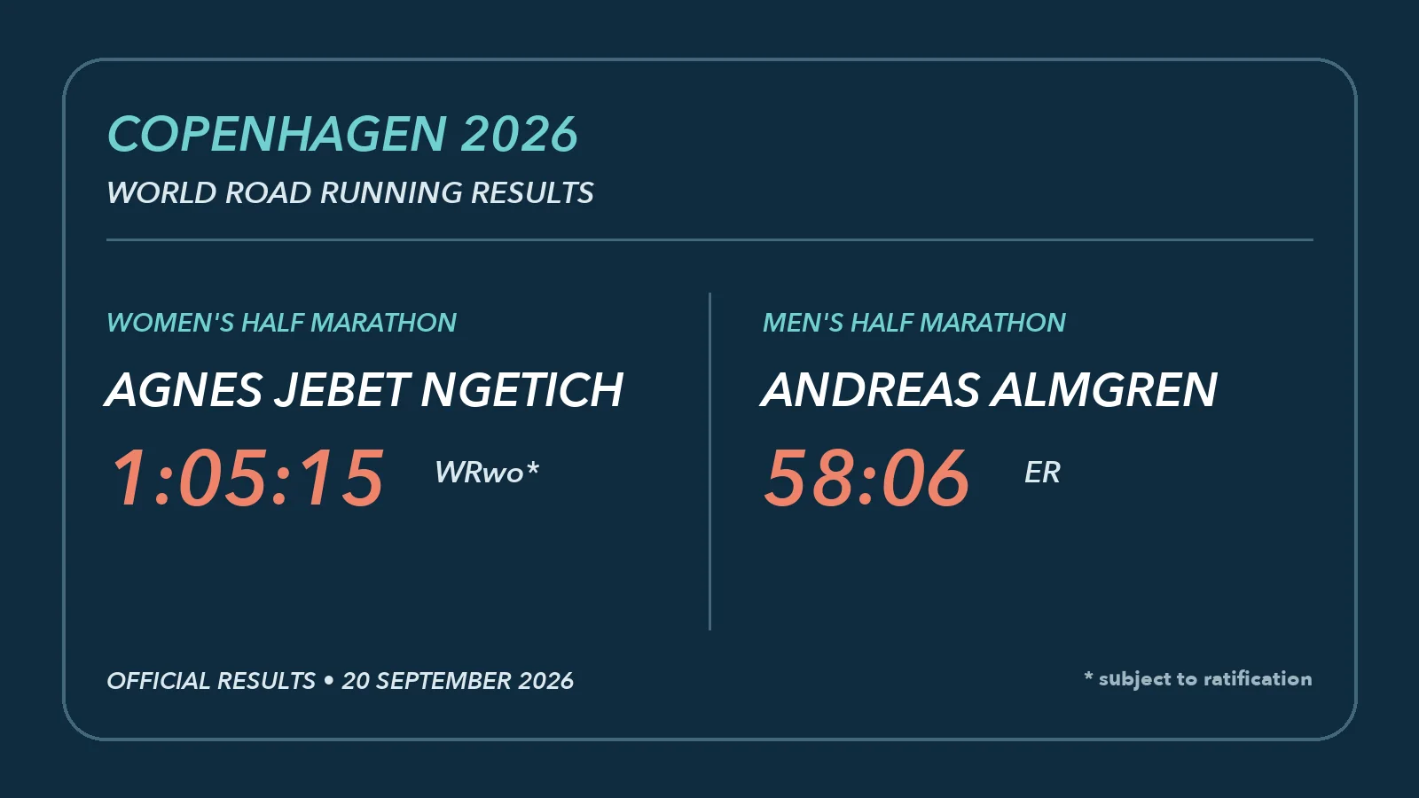 Copenhagen 2026 half-marathon champions Agnes Jebet Ngetich in 1:05:15 and Andreas Almgren in 58:06 shown on a concept results card