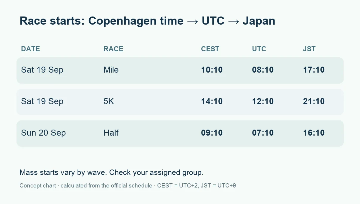 Concept chart converting the women's first elite starts in Copenhagen CEST to UTC and Japan Standard Time for the mile, 5K and half marathon