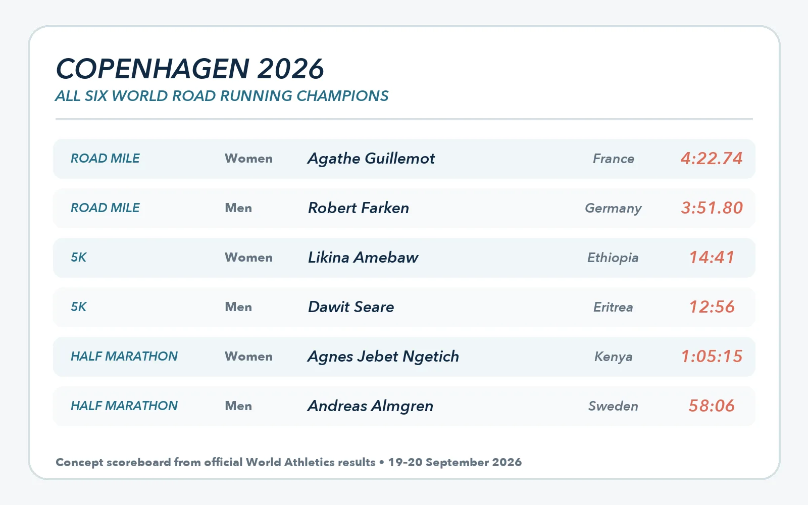 Concept scoreboard listing the six women’s and men’s road mile, 5K and half-marathon world champions from Copenhagen 2026