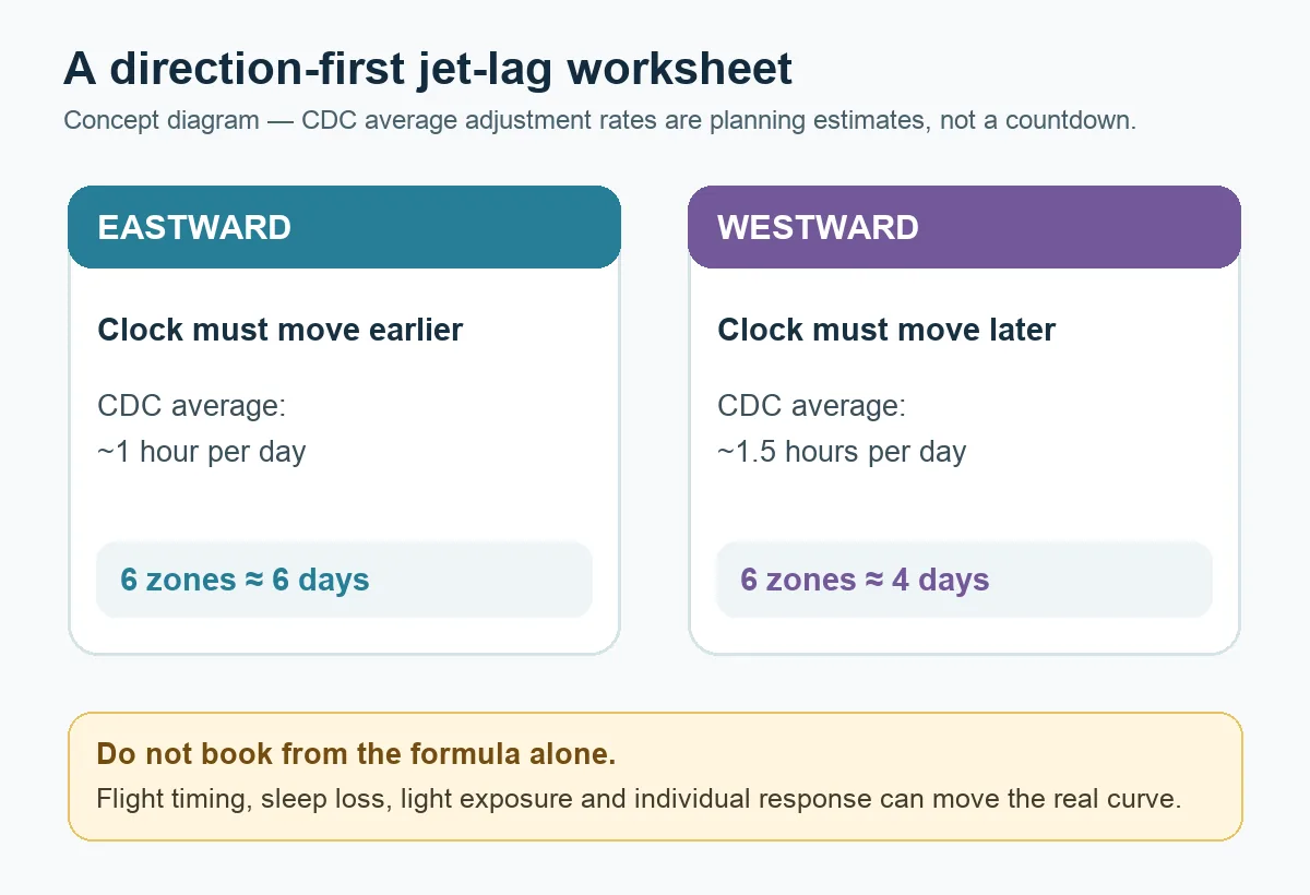 Concept diagram comparing an eastward six-time-zone planning estimate of about six days with a westward estimate of about four days