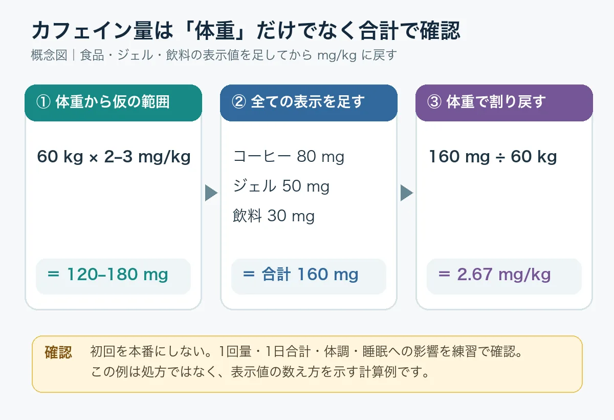 60kgのランナーがコーヒー80mg、ジェル50mg、飲料30mgを合計し160mg、2.67mg/kgと計算する概念図