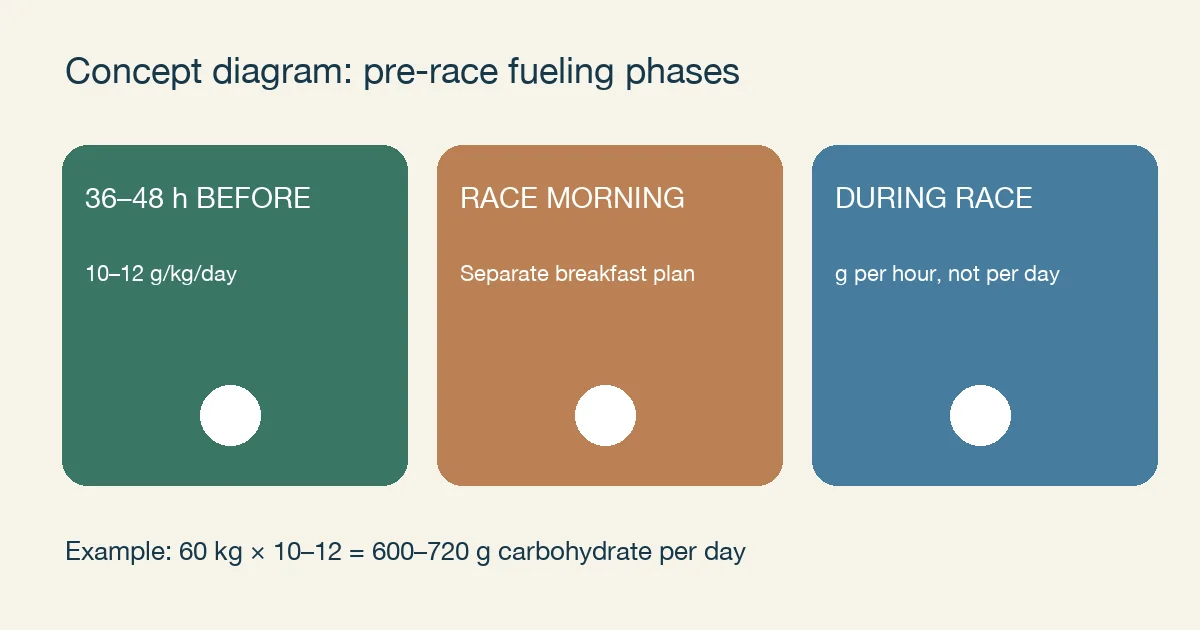 Concept diagram distinguishing carbohydrate loading before a race, breakfast on race day and carbohydrate intake during the race