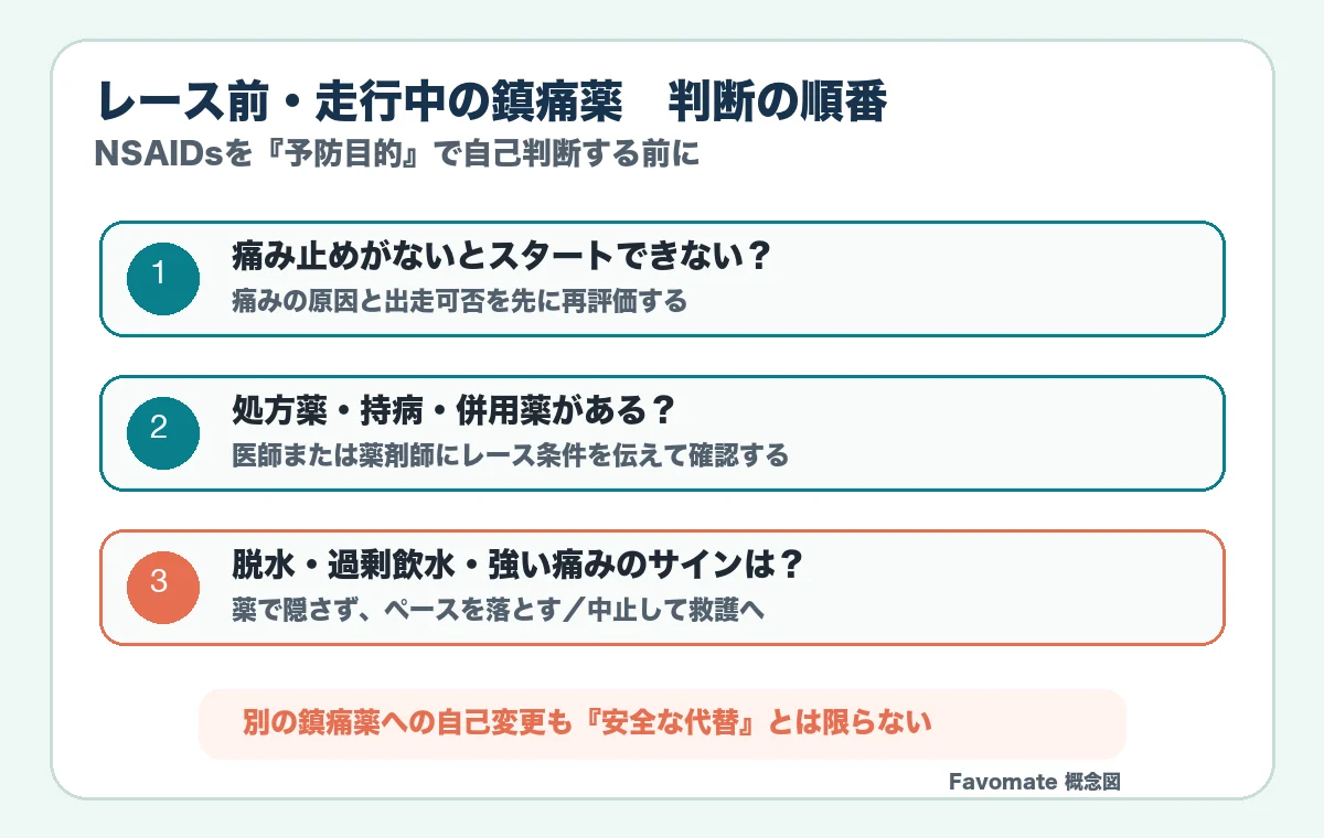 マラソン前や走行中に鎮痛薬を使う前の3段階の判断フロー