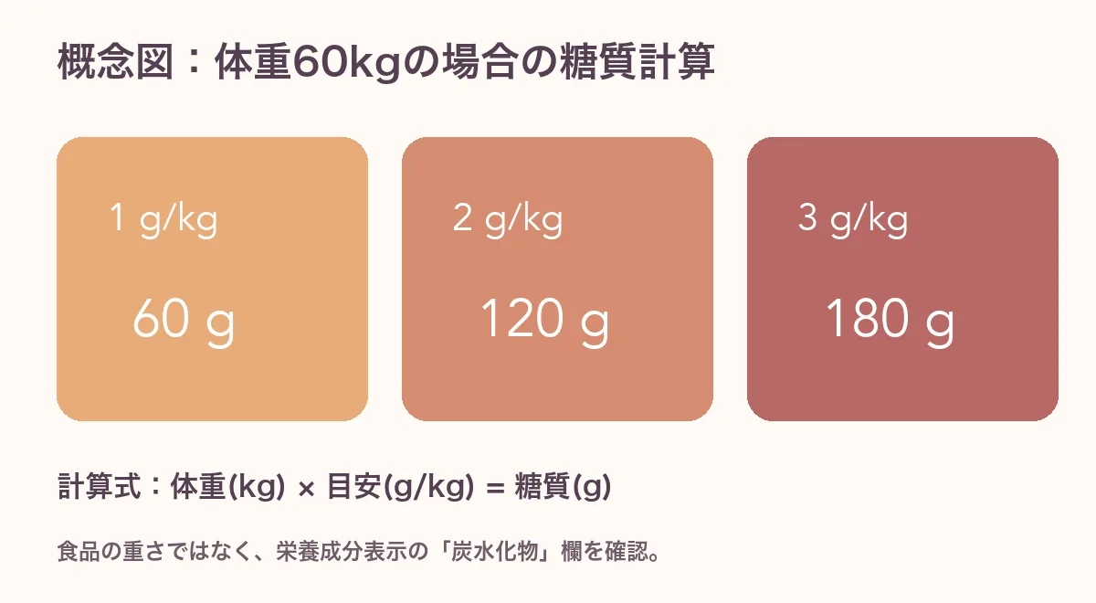 概念図：体重60kgに1、2、3g毎kgを掛けると糖質60、120、180gになる計算