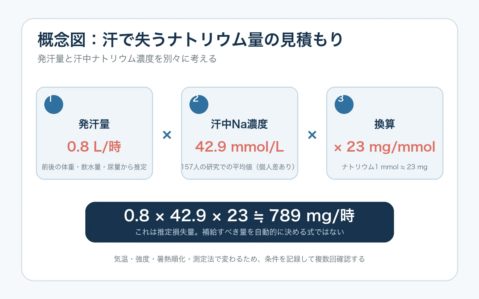 発汗量0.8リットル毎時、汗中ナトリウム濃度42.9ミリモル毎リットル、換算係数23を掛けて推定損失789ミリグラム毎時を求める概念図