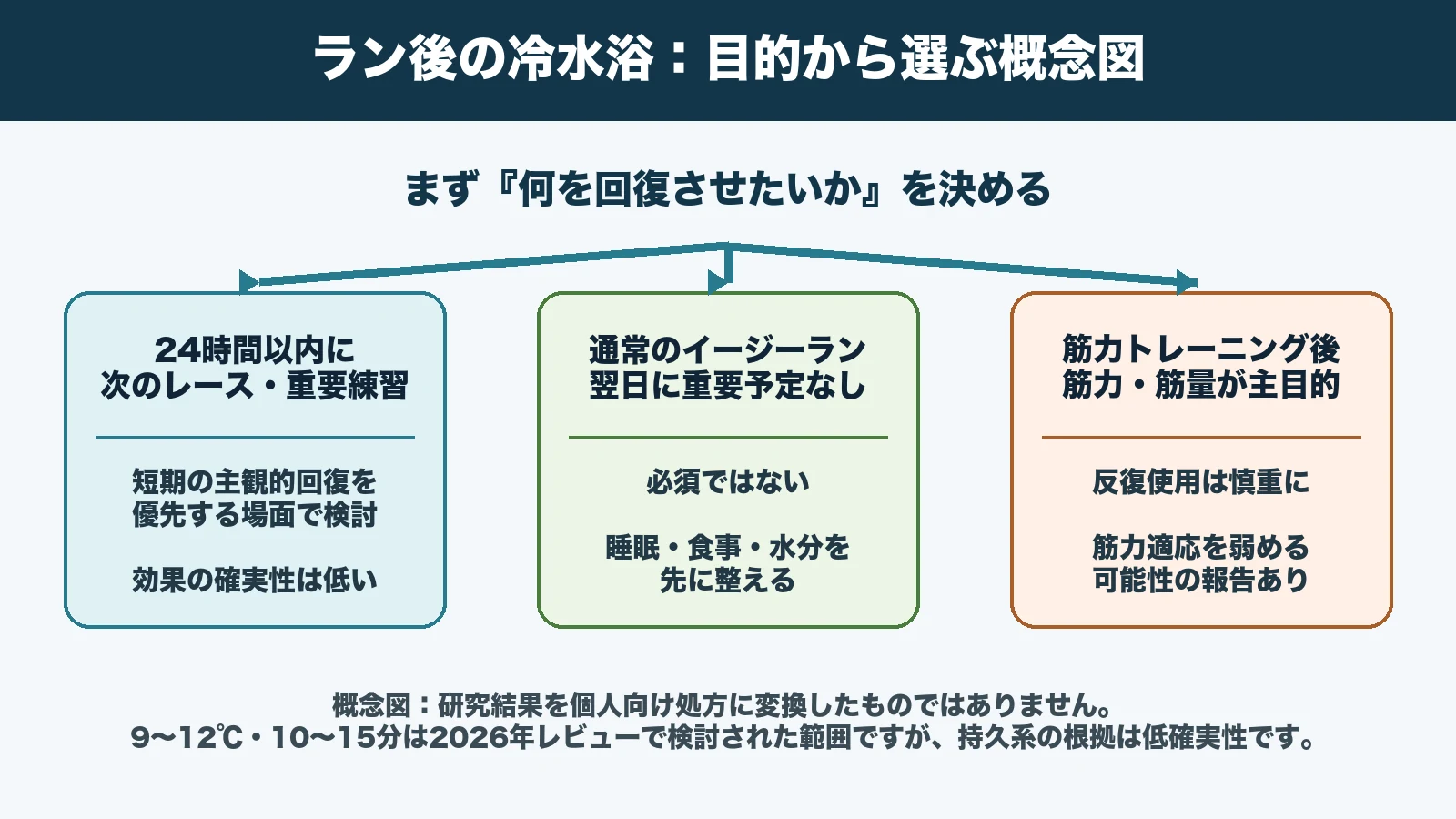 翌日に重要なレースがある場合、通常のイージーラン後、筋力トレーニング後の三場面で冷水浴を検討する概念図