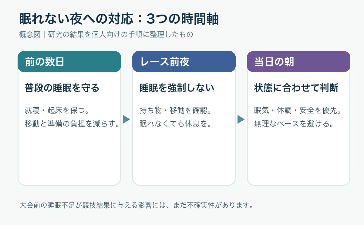 概念図。レース前の数日は普段の睡眠、前夜は準備と休息、当日の朝は眠気と安全を確認する3段階