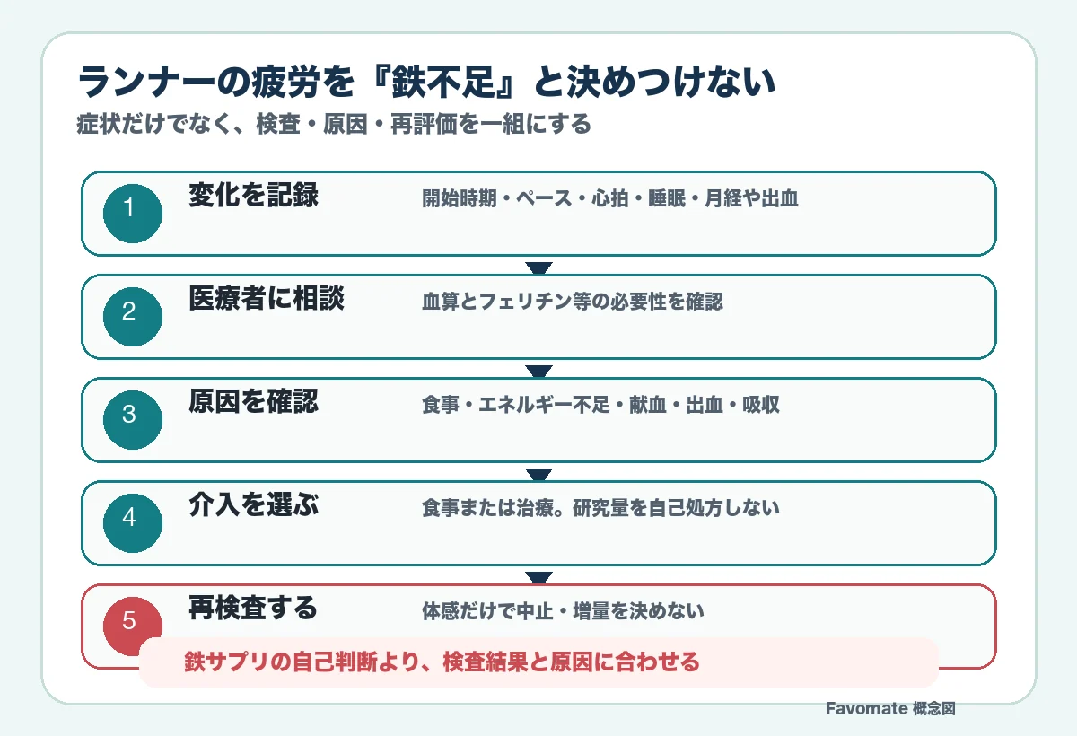 ランナーの疲労を症状記録、血算とフェリチン検査、原因確認、食事または治療、再検査の順に評価する概念図