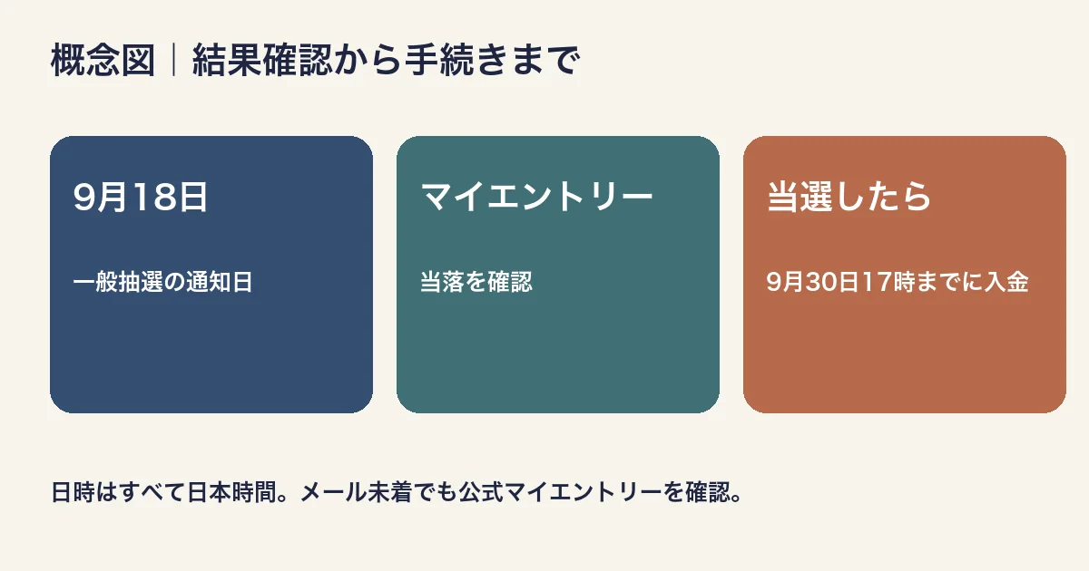 概念図。9月18日の結果通知からマイエントリーでの確認、当選者の9月30日17時までの入金までの流れ