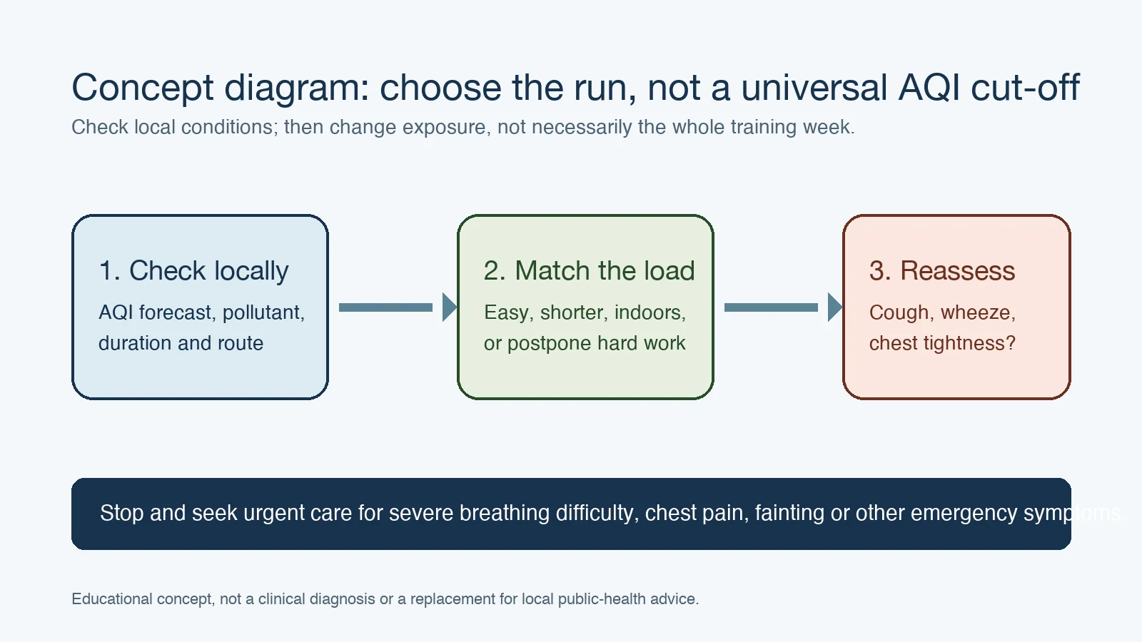 Concept diagram showing a runner checking local air quality, matching training load, and reassessing symptoms