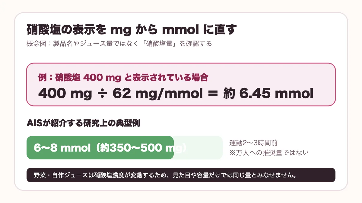 硝酸塩400mgを62mg/mmolで割ると約6.45mmolになる計算例と、6〜8mmol・約350〜500mgの範囲