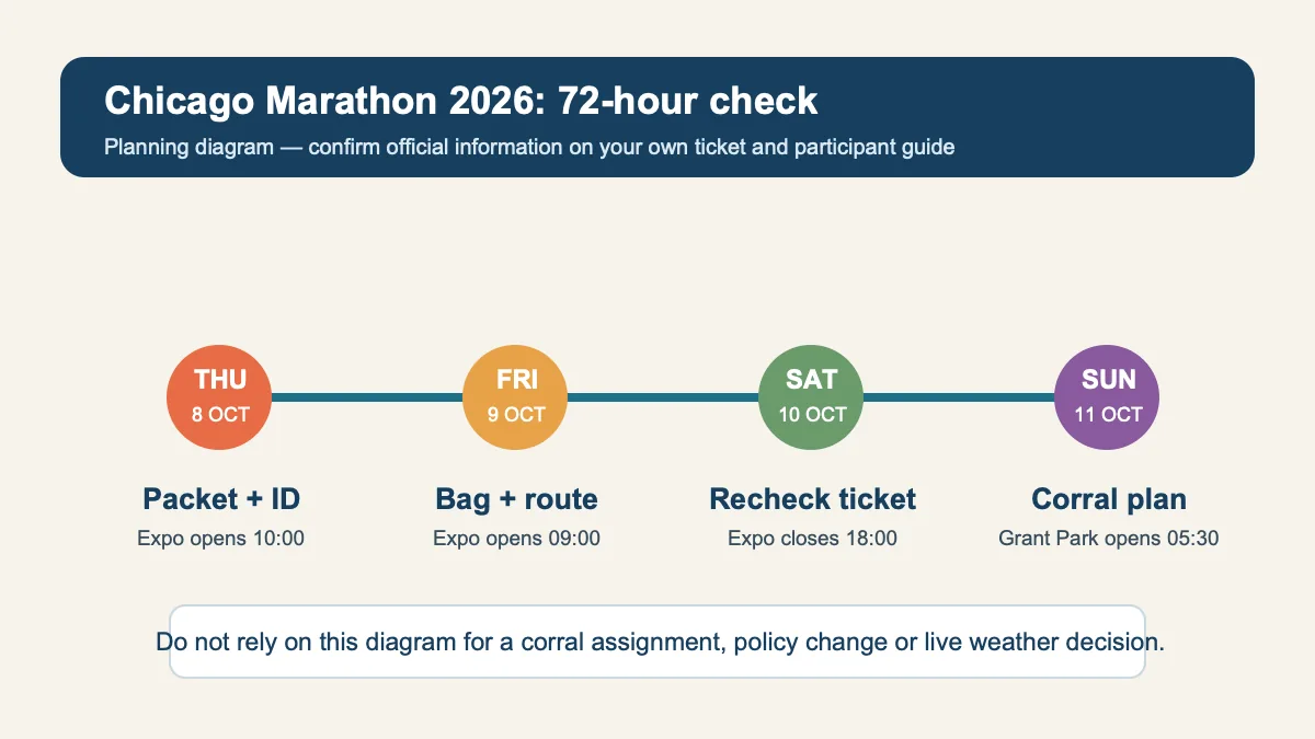 Original planning diagram showing packet, bag, ticket and corral checks from Thursday 8 October to Sunday 11 October.