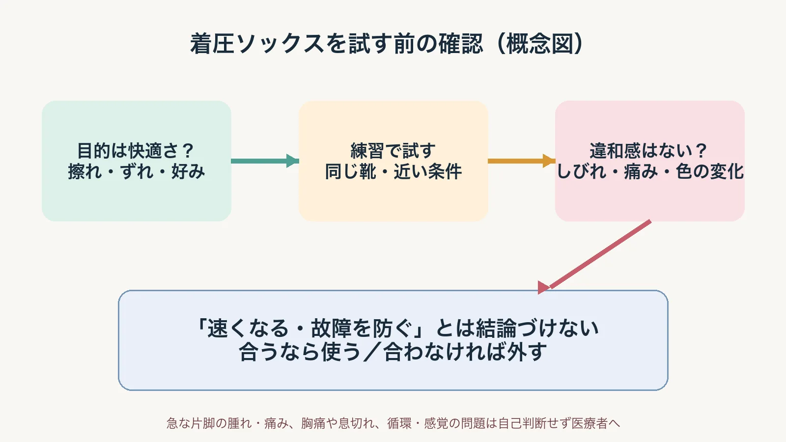 着圧ソックスを選ぶときに、快適さ、皮膚トラブル、レースでの試用、医療相談を分ける概念図