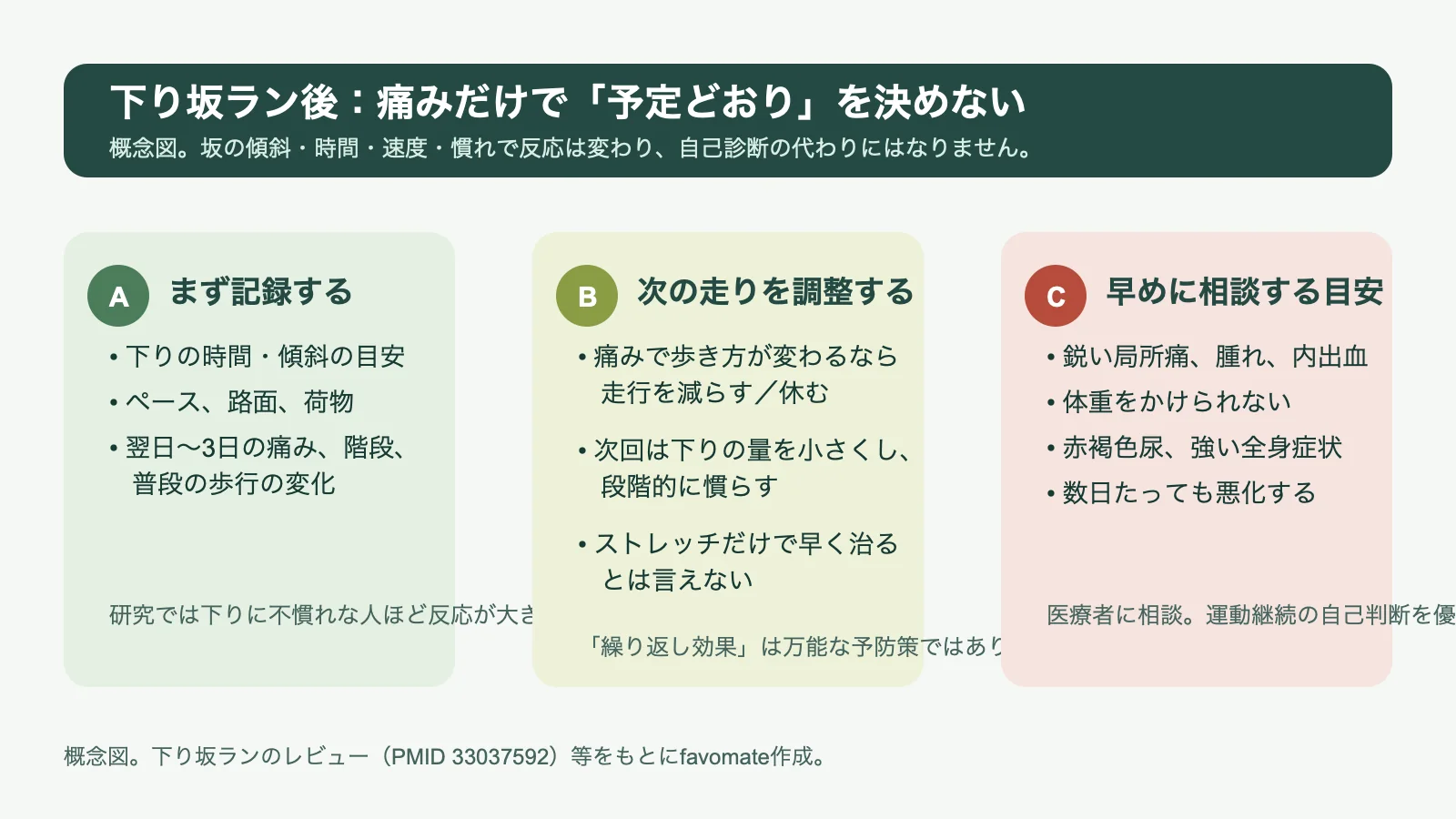 下り坂ラン後の判断図。走行条件と翌日から3日の歩行や痛みを記録し、痛みで歩き方が変わる場合は走行を減らし、腫れや体重をかけられない症状などは早めに相談する流れ