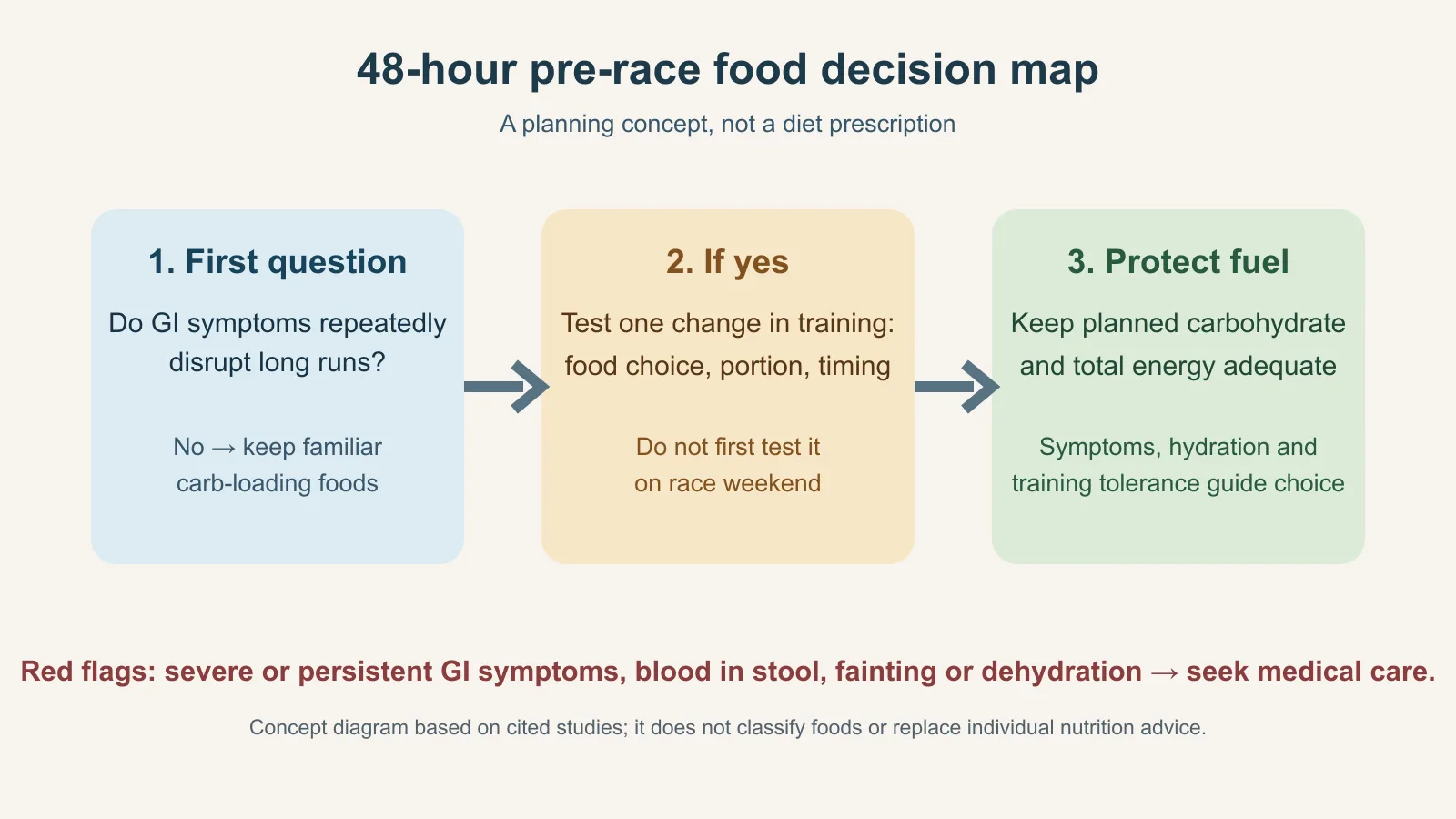 Concept diagram showing a three-step pre-race food decision: assess recurring GI symptoms, test one change in training, and protect carbohydrate and total energy intake