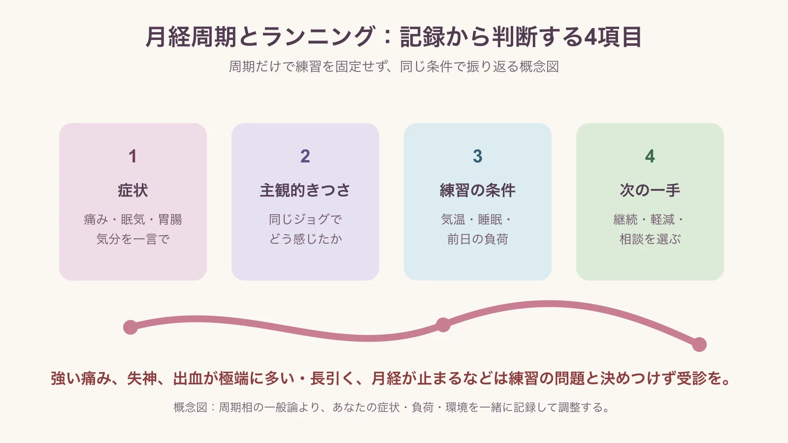 症状、主観的きつさ、練習の条件、次の一手の4項目を記録する月経周期とランニングの概念図