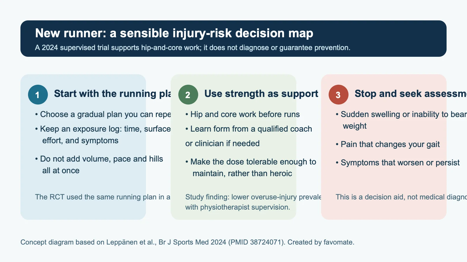Decision diagram for novice runners: start with a gradual running plan, use hip-and-core work as support, and seek assessment for swelling, inability to bear weight, gait-changing pain or persistent worsening symptoms
