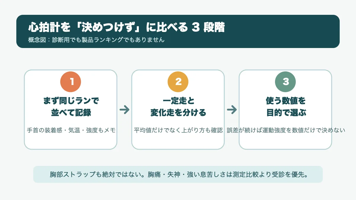 同じランで並べて記録、一定走と変化走を分ける、目的で使う数値を選ぶという三段階の概念図。