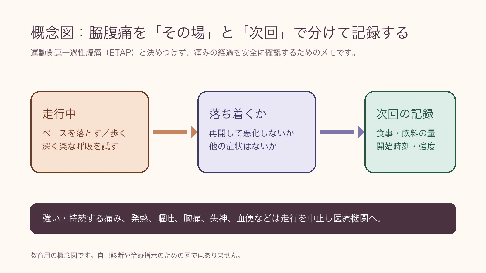脇腹痛が出たときにペースを落とし、悪化やほかの症状を確認し、次回の食事と強度を記録する概念図