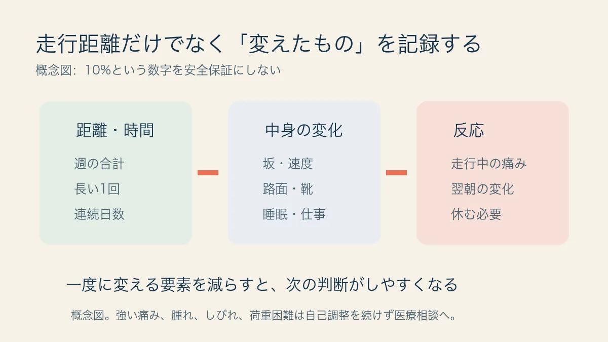 距離と時間、中身の変化、体の反応を並べて記録する概念図
