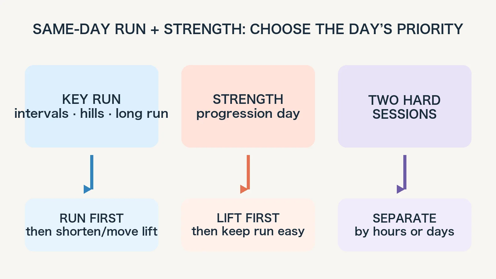 Decision diagram: choose run first for a key run, strength first for a strength priority, and separate two demanding sessions